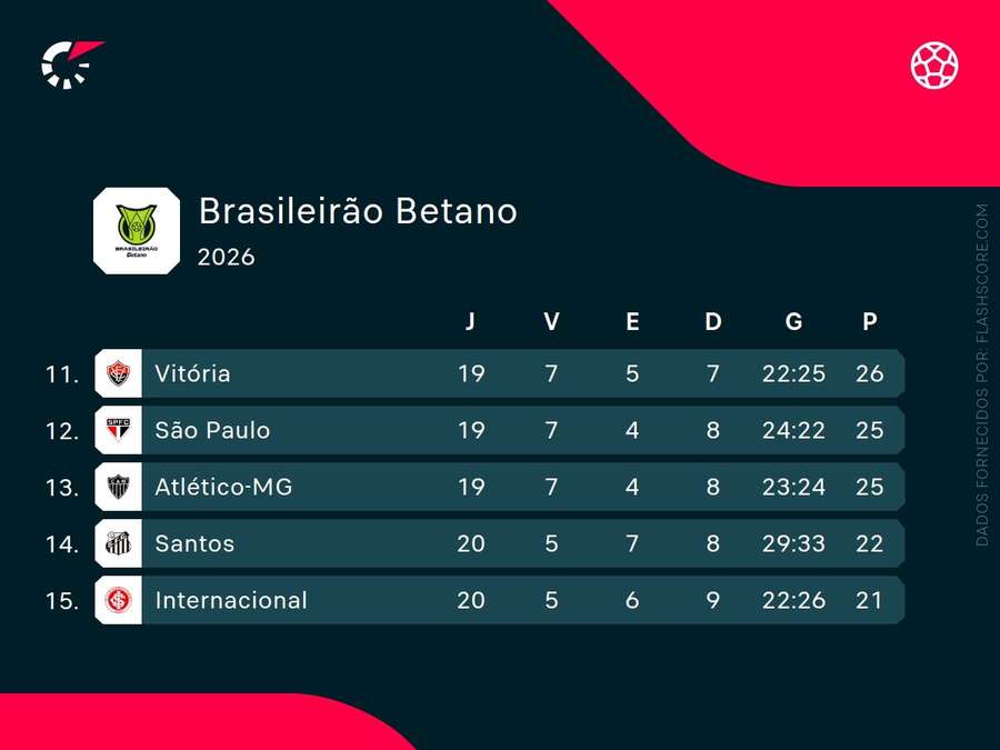 Santos é o 14° colocado do Brasileirão Santos é o 14° colocado do Brasileirão