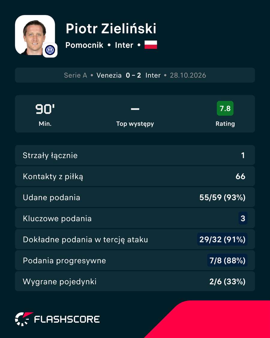 Statystyki meczu Venezia - Inter