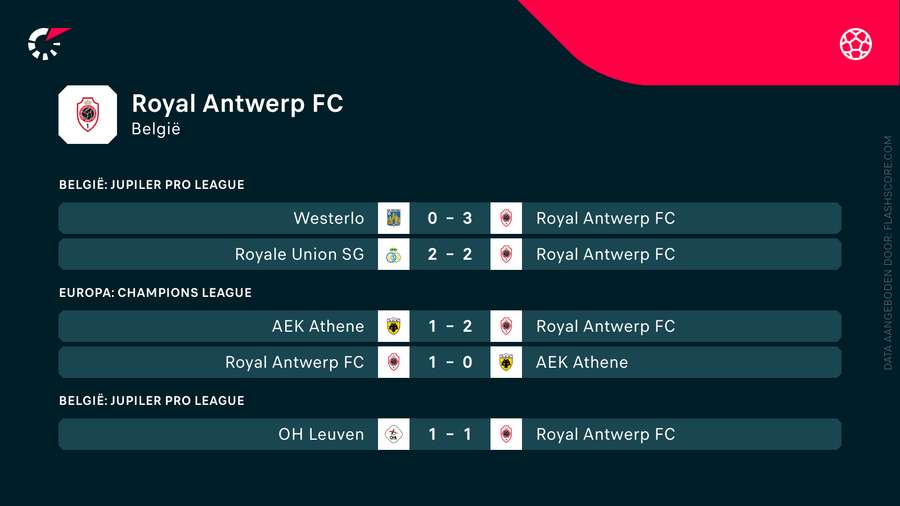 De laatste resultaten van Royal Antwerp