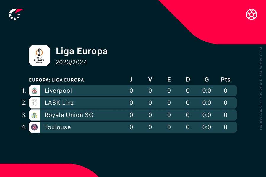 O grupo do Liverpool na Liga Europa