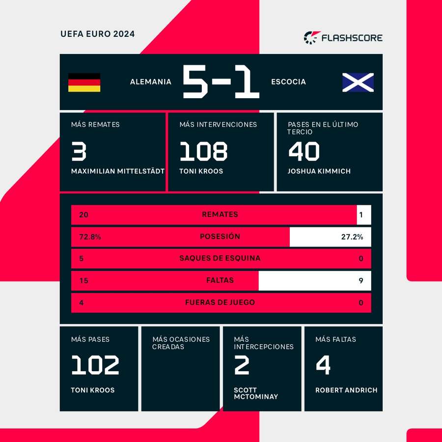 Estadísticas del Alemania-Escocia