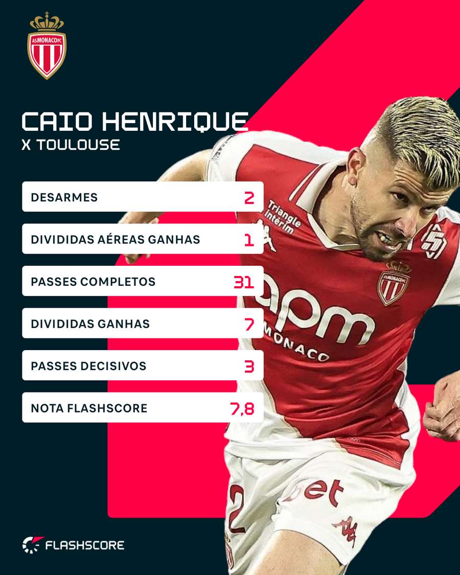 Números de Caio Henrique em mais uma vitória do Monaco
