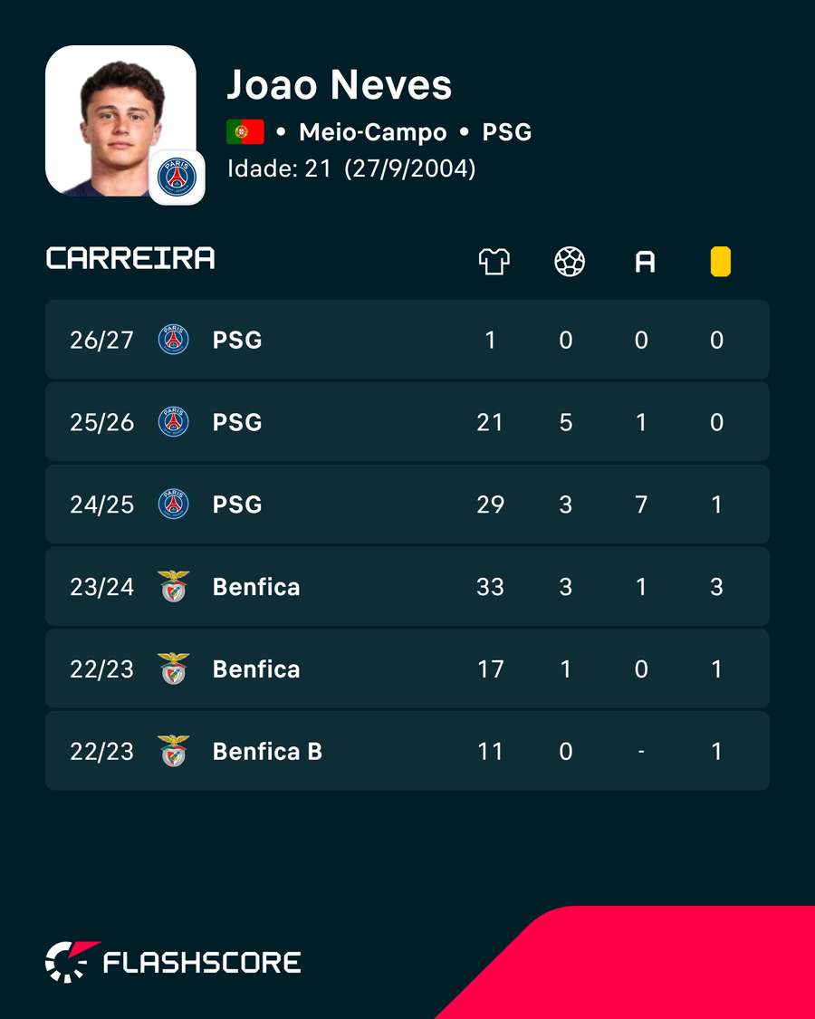 Números de João Neves