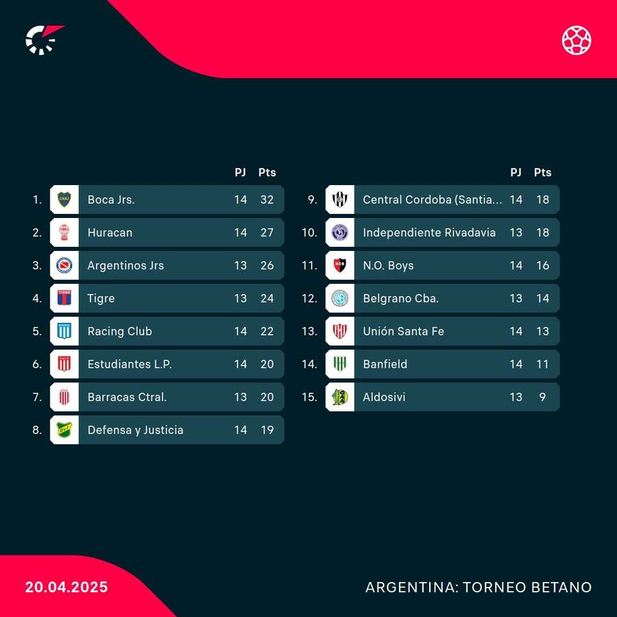Así está la clasificación.