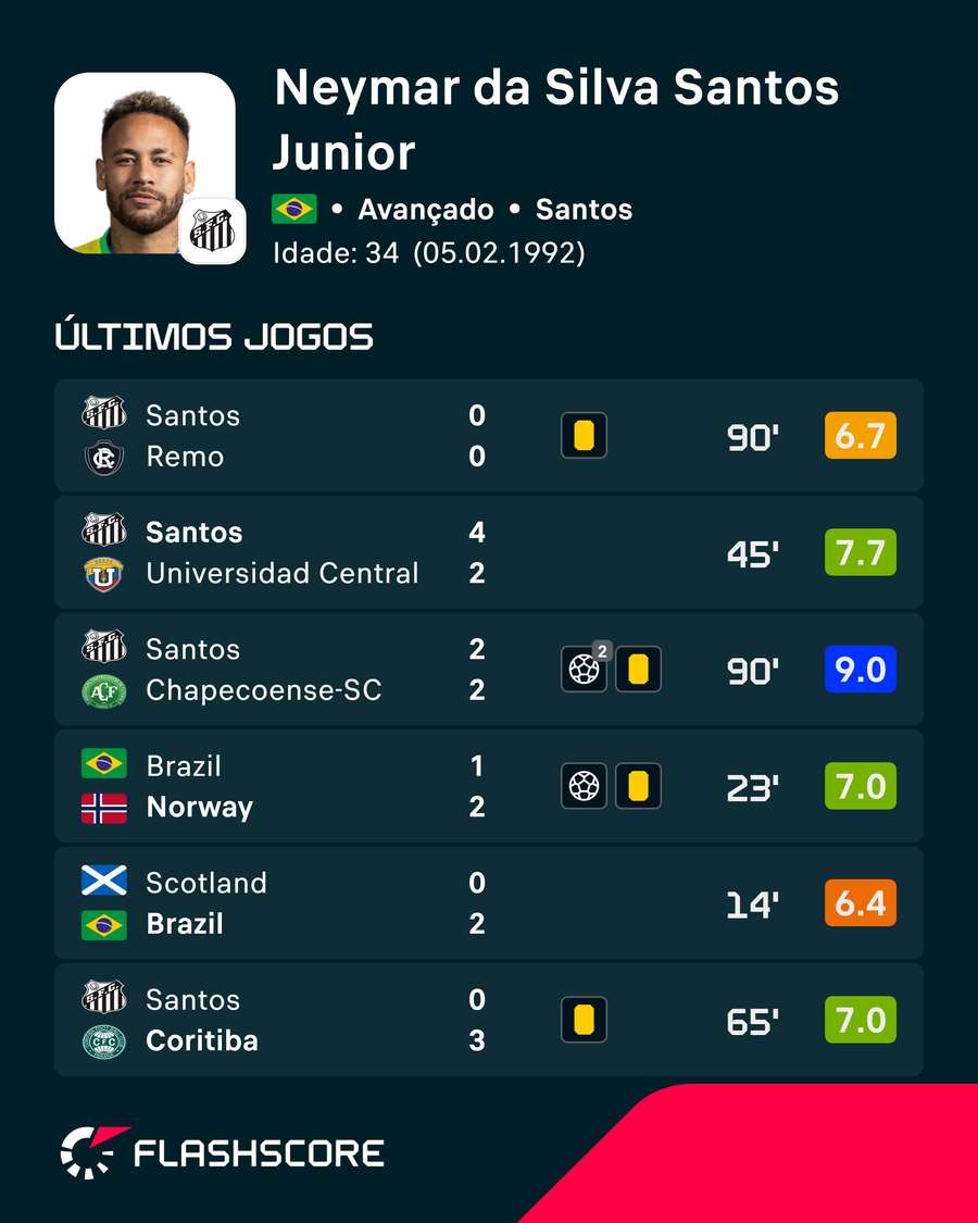 Últimos jogos de Neymar Últimos jogos de Neymar