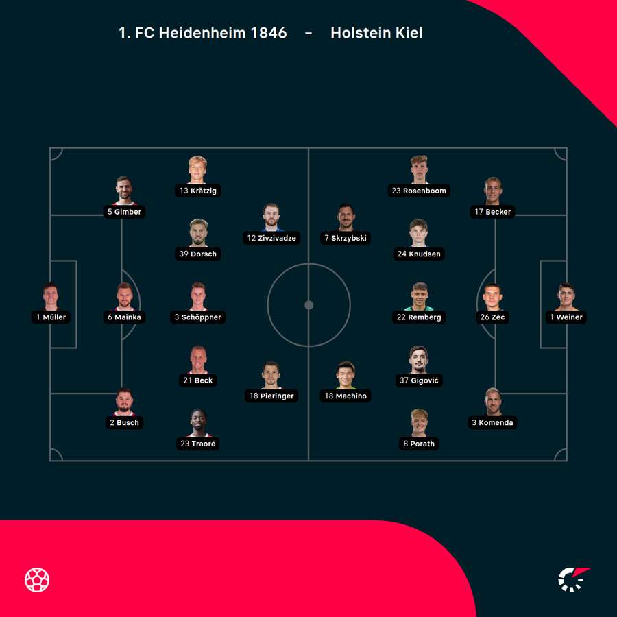 Aufstellungen 1. FC Heidenheim vs. Holstein Kiel