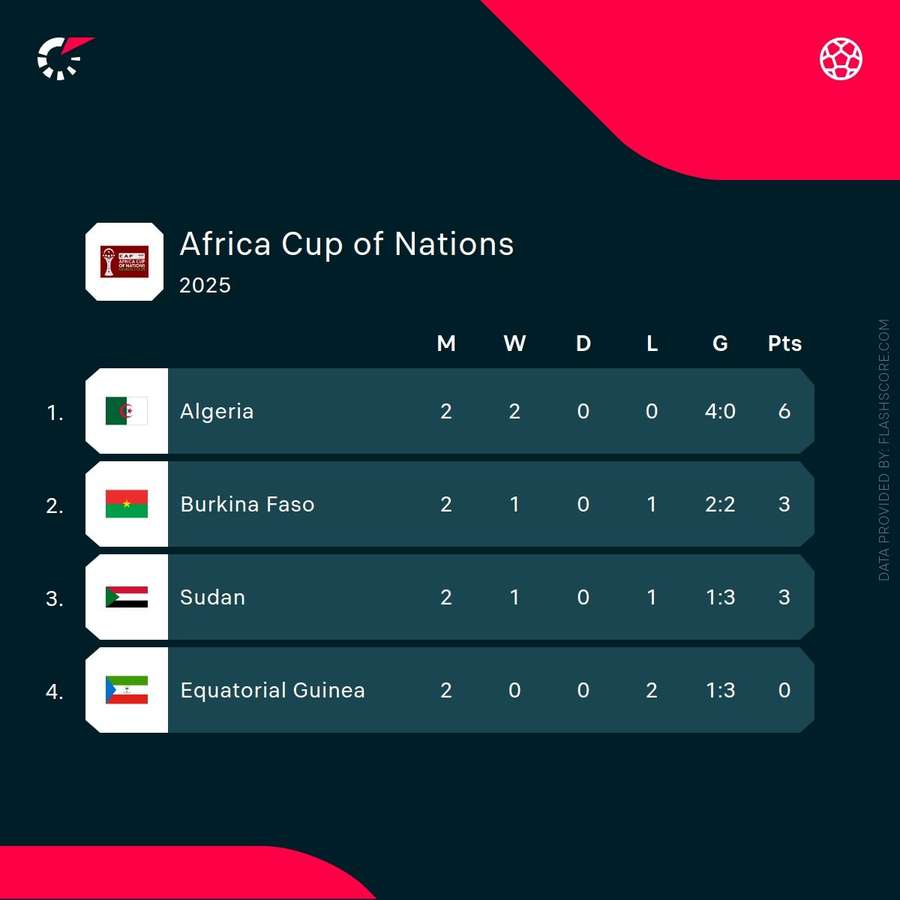How it stands in Group E