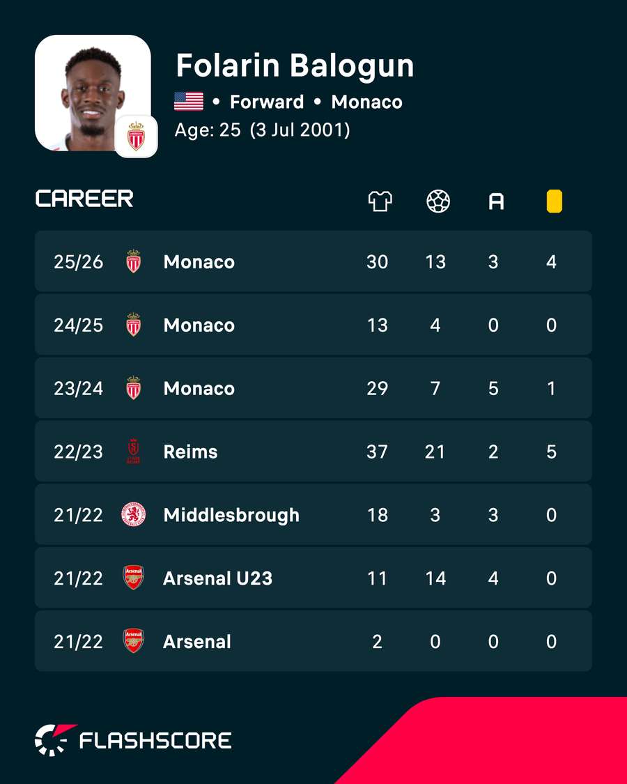 Folarin Balogun's career statistics