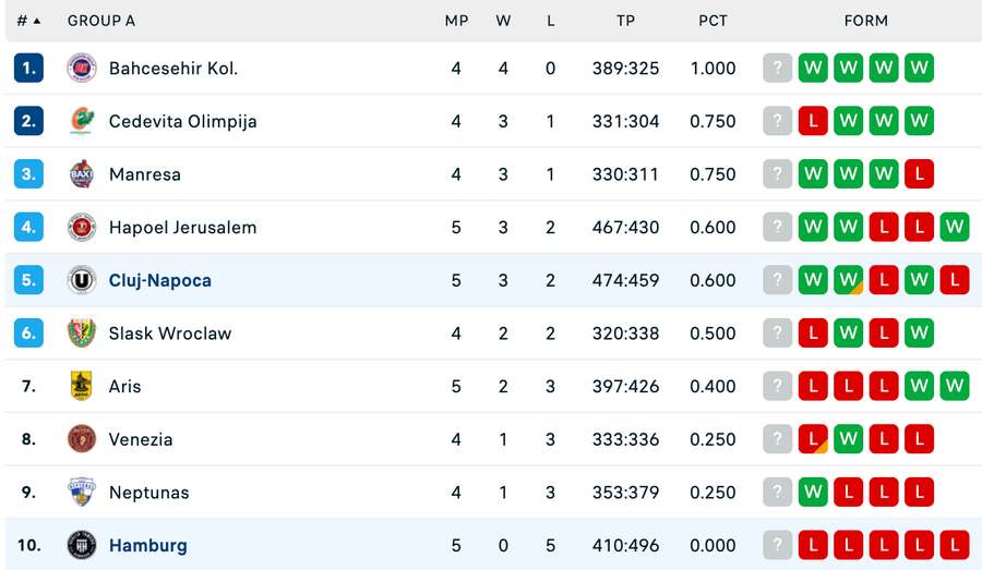 Clasament Grupa A - EuroCup