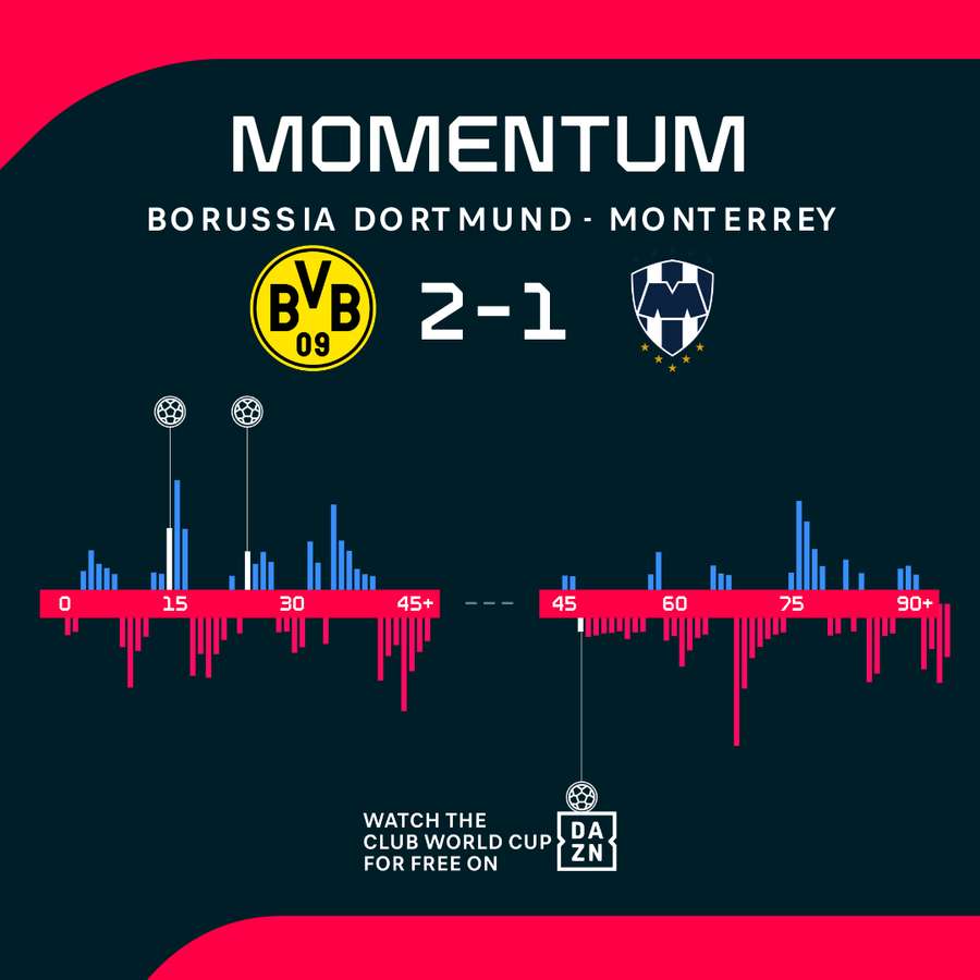 Momentum Dortmund vs. Monterrey
