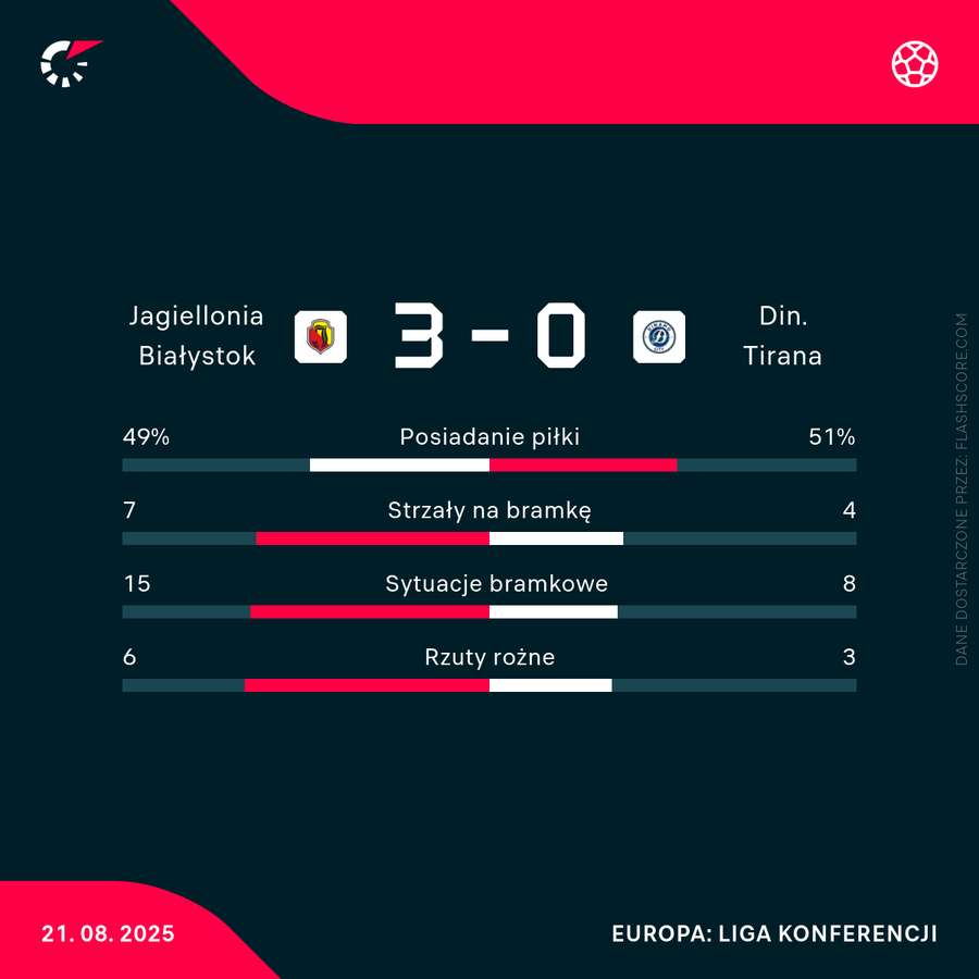 Statystyki meczu Jagiellonia - Dinamo City