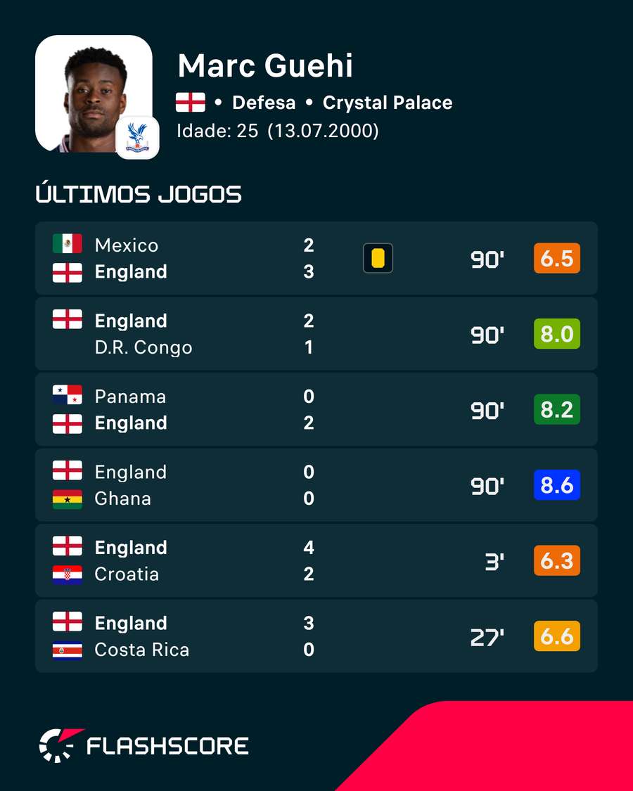 Últimos jogos de Marc Guehi Últimos jogos de Marc Guehi