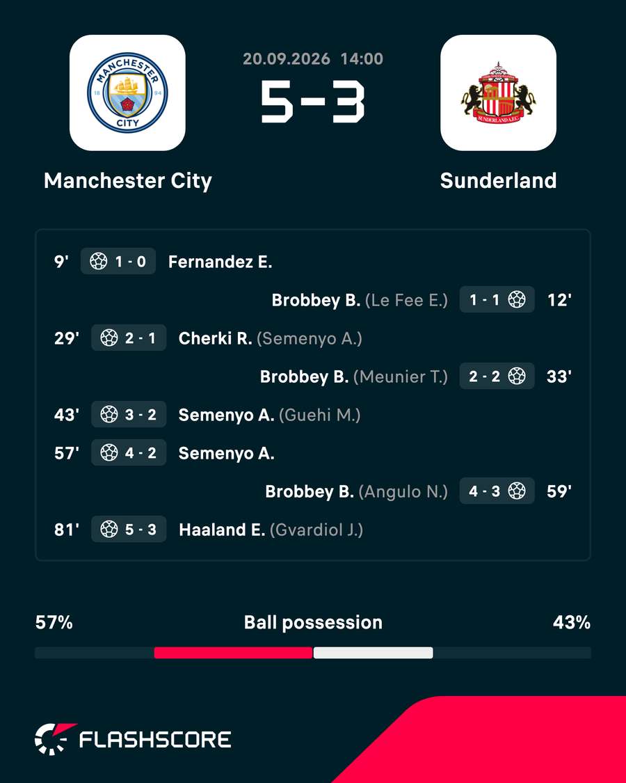 Goalscorers Goalscorers