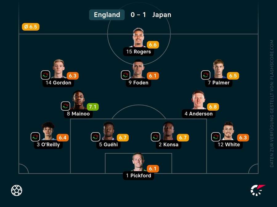 Spielernoten: England Spielernoten: England
