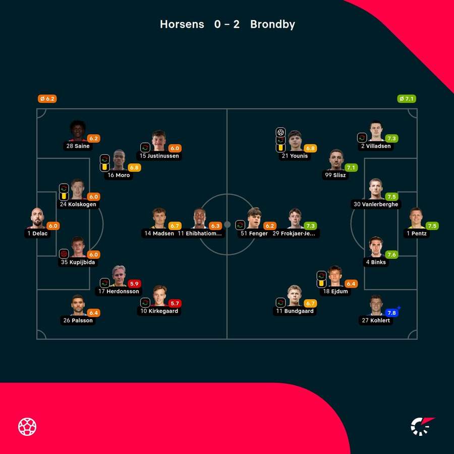 AC Horsens - Brondby - Player Ratings