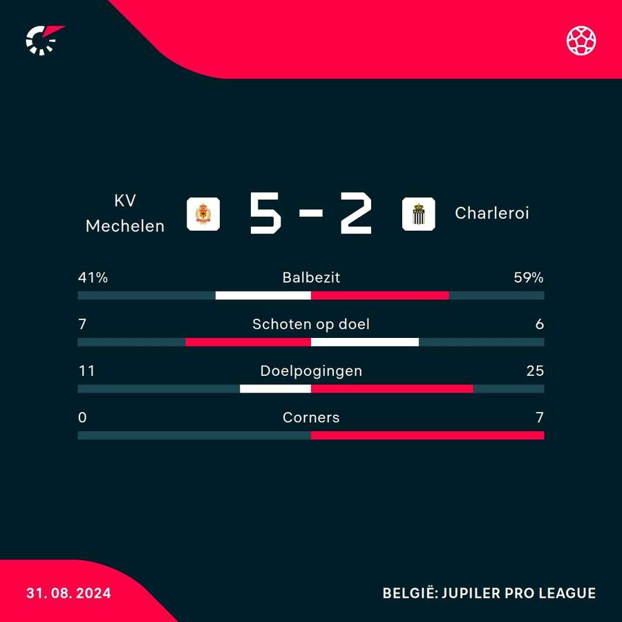 Statistieken KV Mechelen - Charleroi