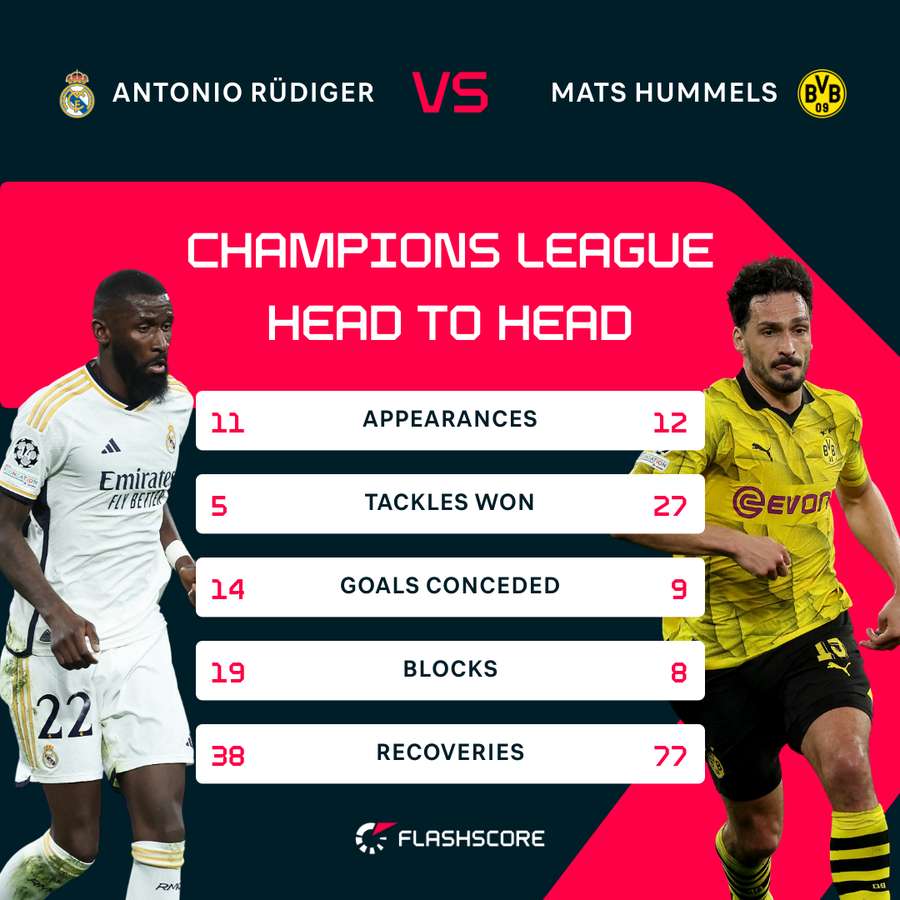 Rudiger v Hummels