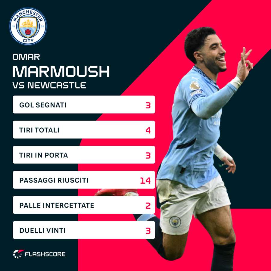 Statistiche di Marmoush contro Newcastle