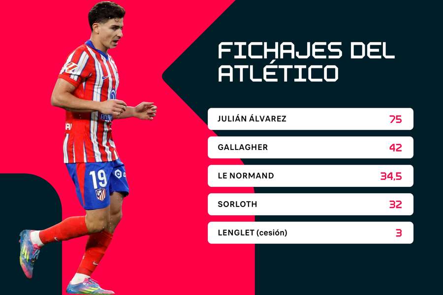 Fichajes del Atlético en la temporada 24/25 Fichajes del Atlético en la temporada 24/25