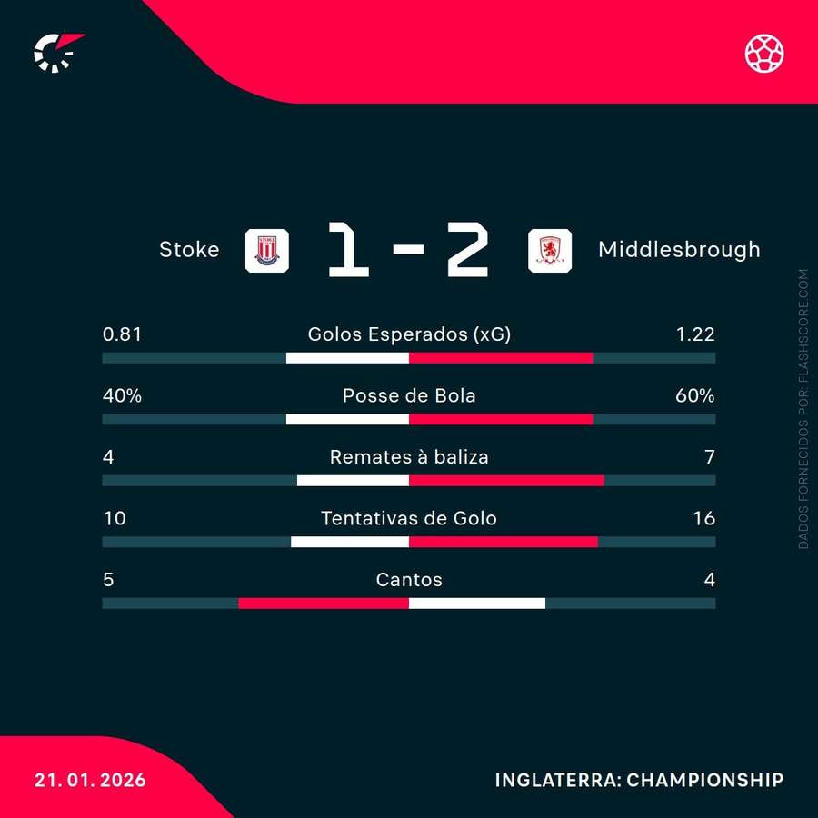 Estatísticas da partida