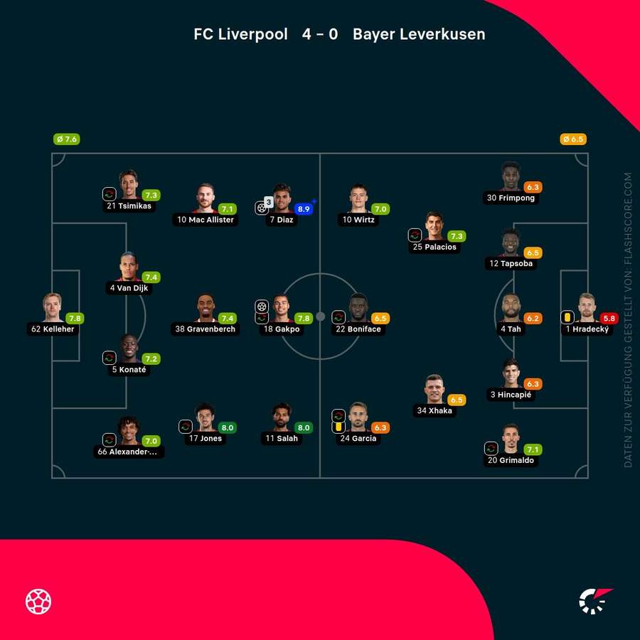 Spielernoten: Liverpool vs. Leverkusen