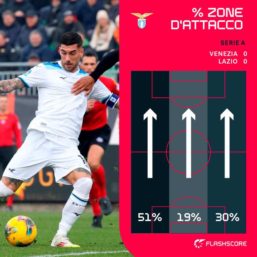 La % di zone d'attacco della Lazio contro il Venezia La % di zone d'attacco della Lazio contro il Venezia