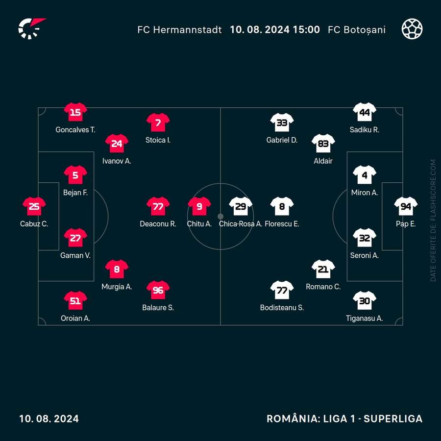 Echipele de start : Hermannstadt- Botoșani