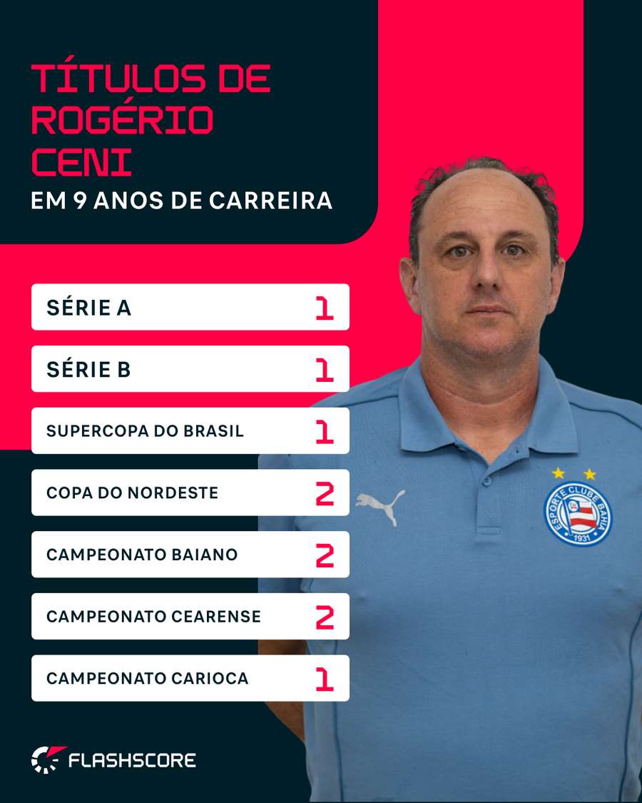 Os títulos de Rogério Ceni como treinador