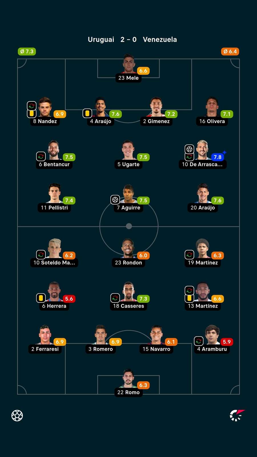 As notas dos jogadores titulares de Uruguai e Venezuela na partida As notas dos jogadores titulares de Uruguai e Venezuela na partida