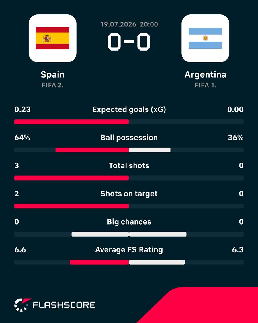 Spain - Argentina match stats Spain - Argentina match stats