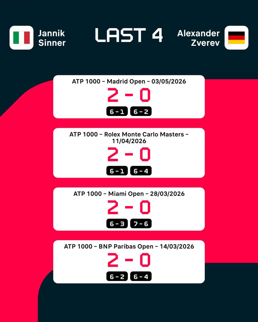 Sinner vs Zverev last-four head-to-head record Sinner vs Zverev last-four head-to-head record