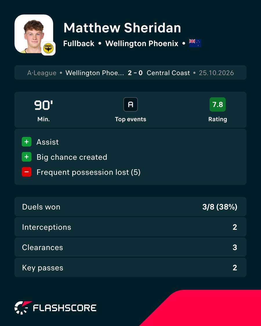Matthew Sheridan Stats