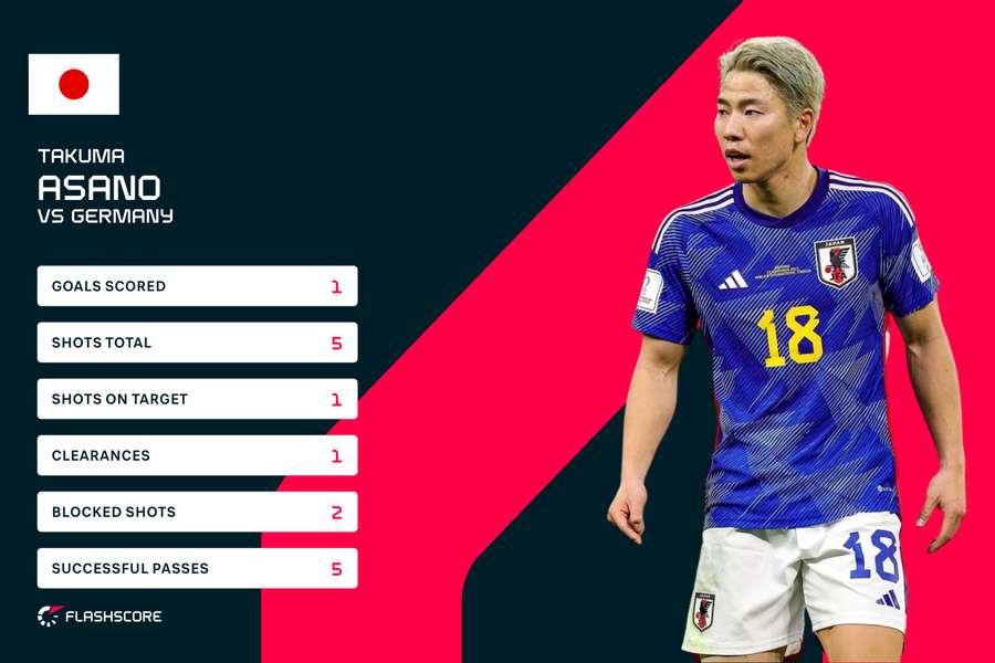 Statisticile lui Asano în meciul cu Germania