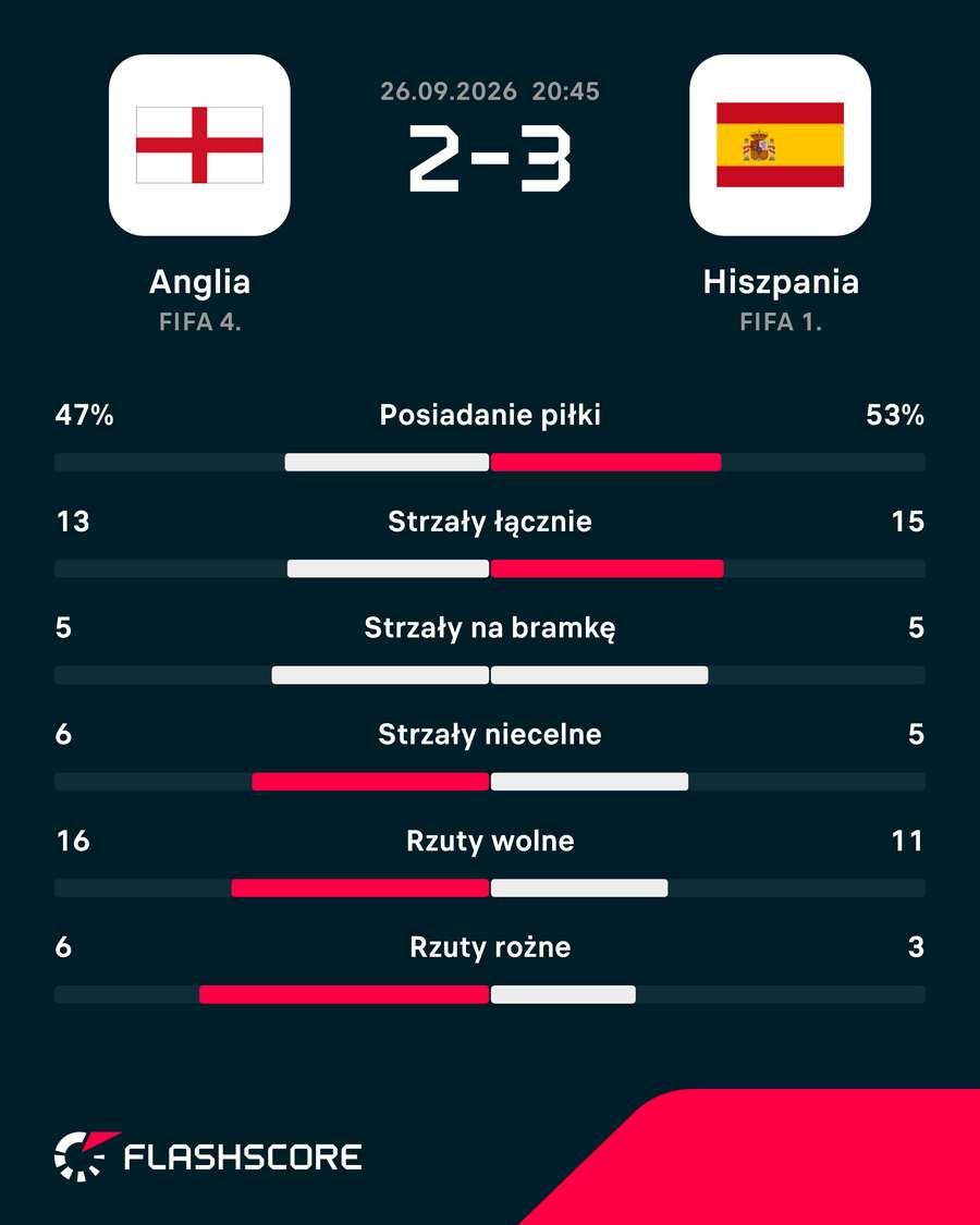 Statystyki meczu Anglia - Hiszpania Statystyki meczu Anglia - Hiszpania
