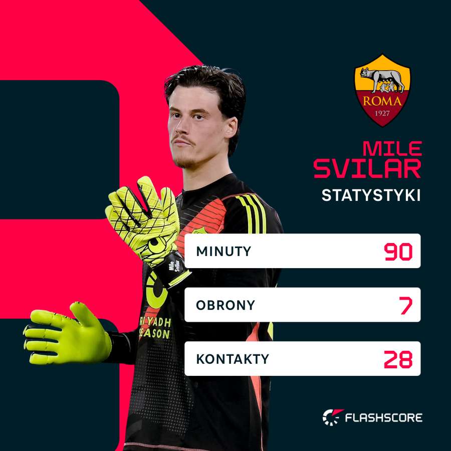 Mile Svilar - liczby za mecz z Lazio