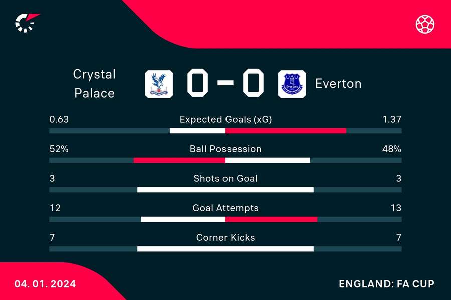 Match stats