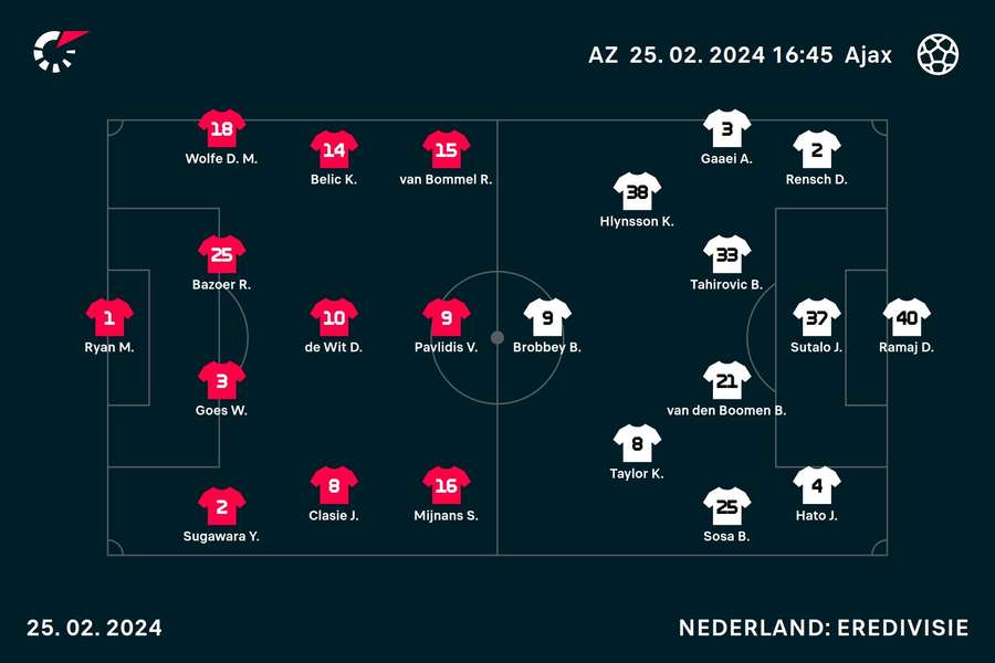 Opstellingen AZ - Ajax