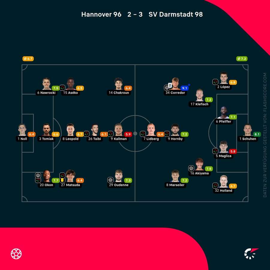 Spielernoten Hannover vs. Darmstadt Spielernoten Hannover vs. Darmstadt
