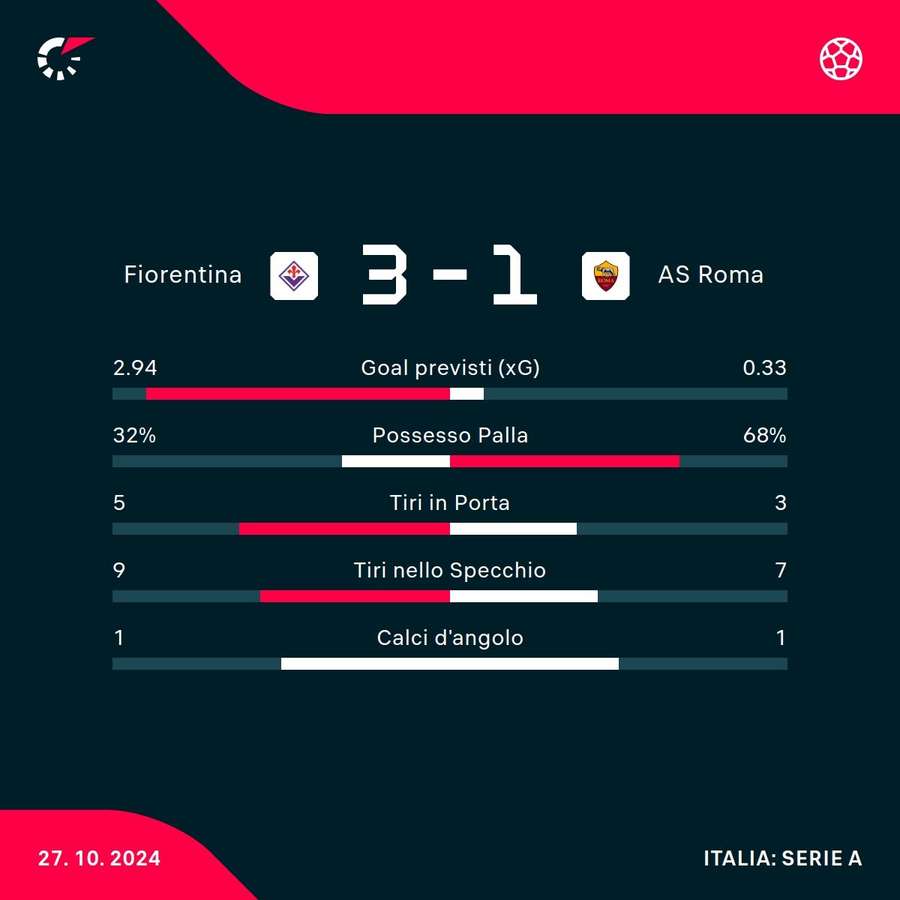 Le statistiche del match