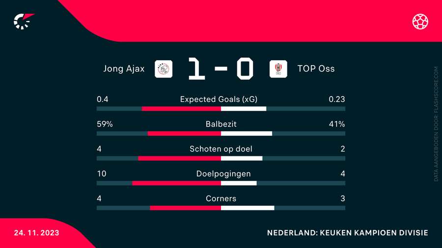 De statistieken van Jong Ajax-TOP Oss