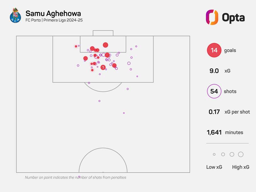 Gráfico de golos esperados (xG) de Samu