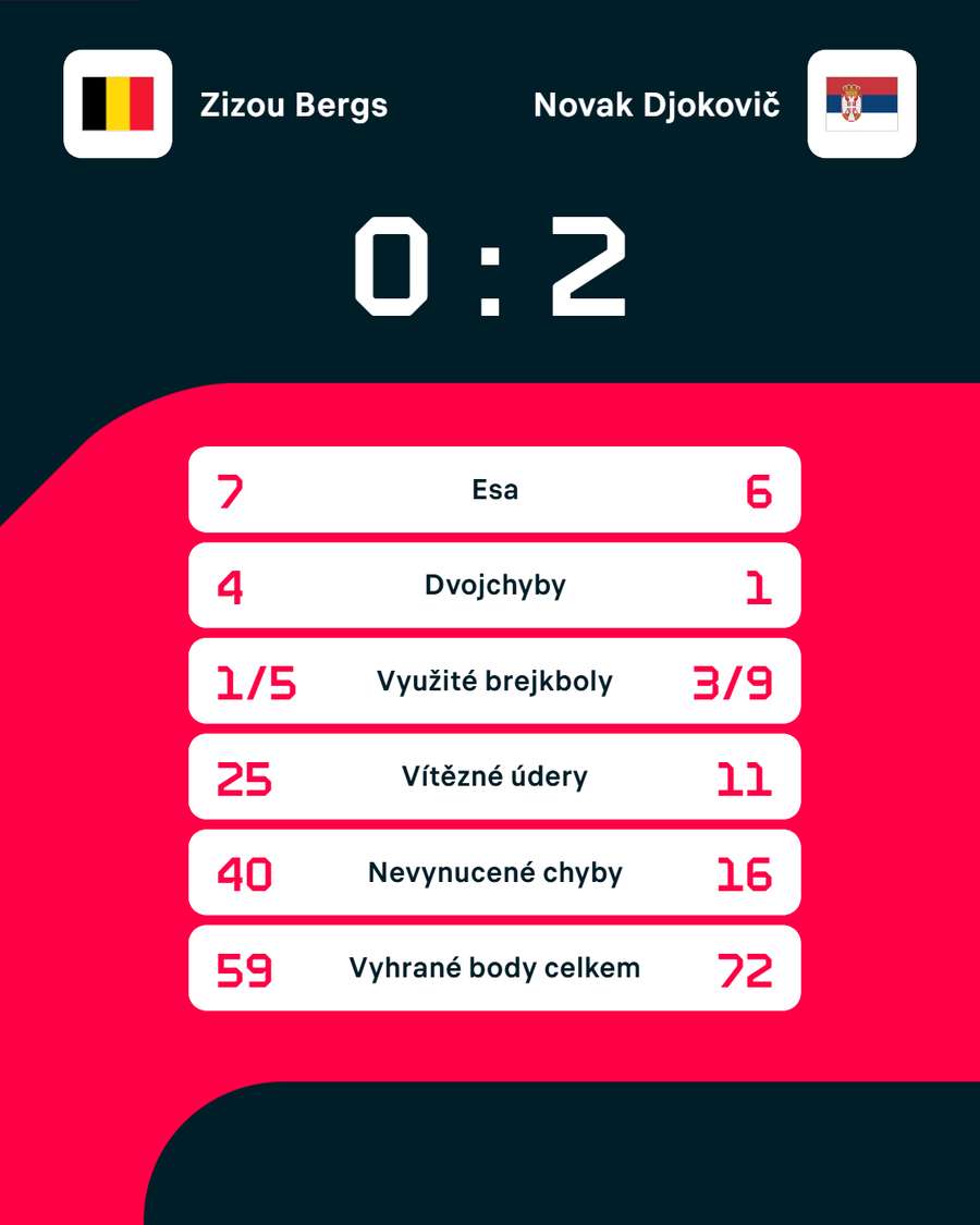 Statistiky zápasu. Statistiky zápasu.
