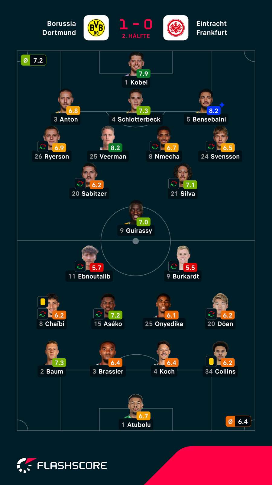 Noten: Dortmund vs. Frankfurt. Noten: Dortmund vs. Frankfurt.