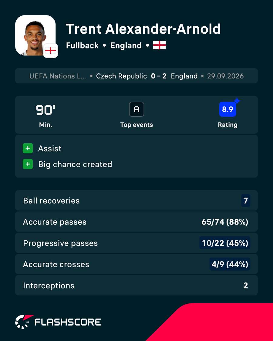 Trent Alexander-Arnold's key stats Trent Alexander-Arnold's key stats