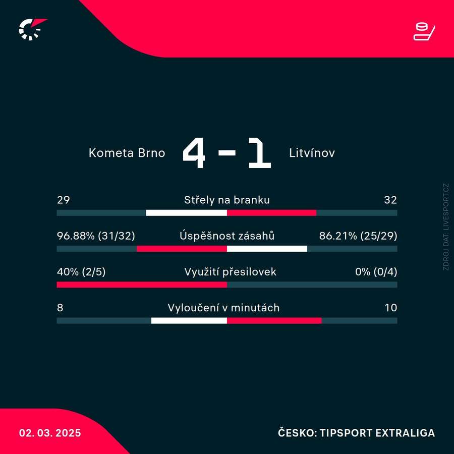 Statistiky utkání.