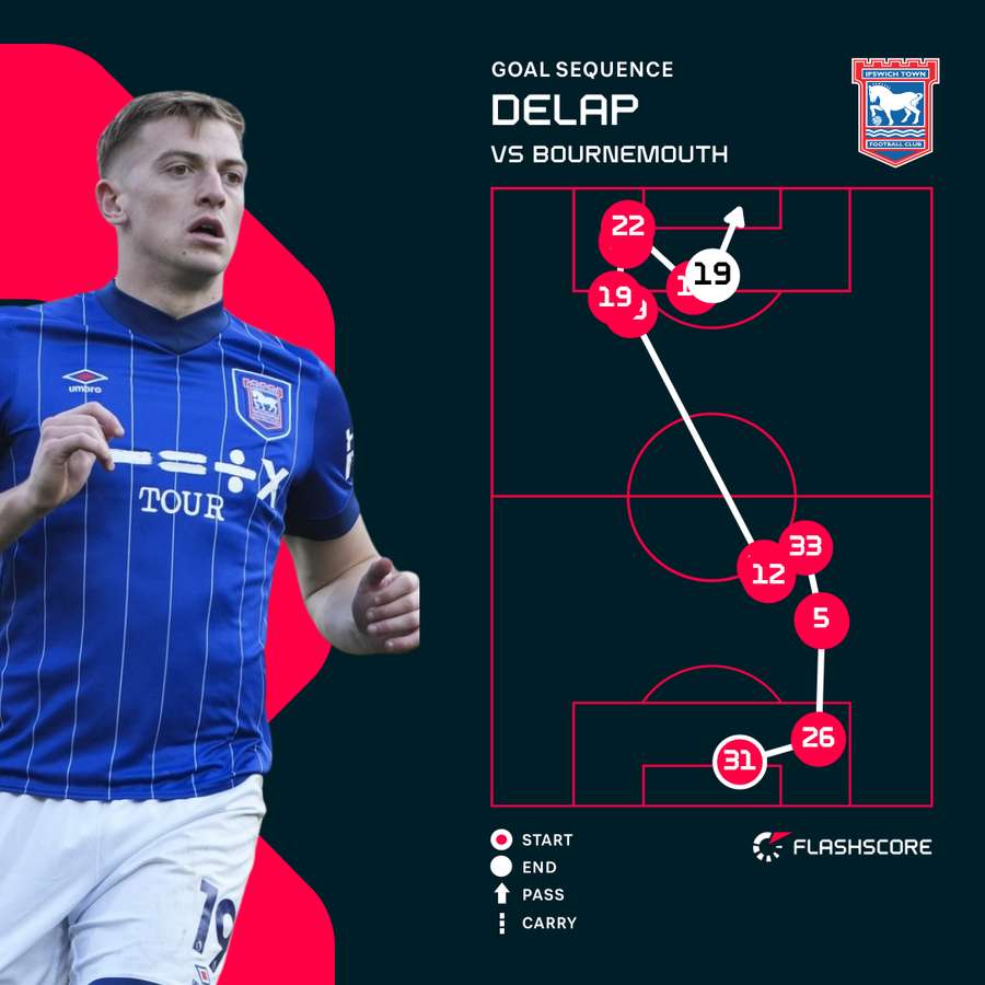 Liam Delap's goal sequence