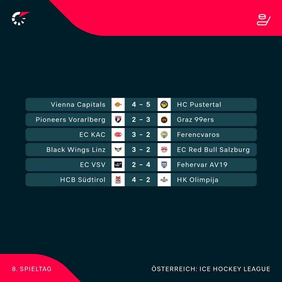 ICE Hockey League: Die Ergebnisse der 8. Runde im Überblick