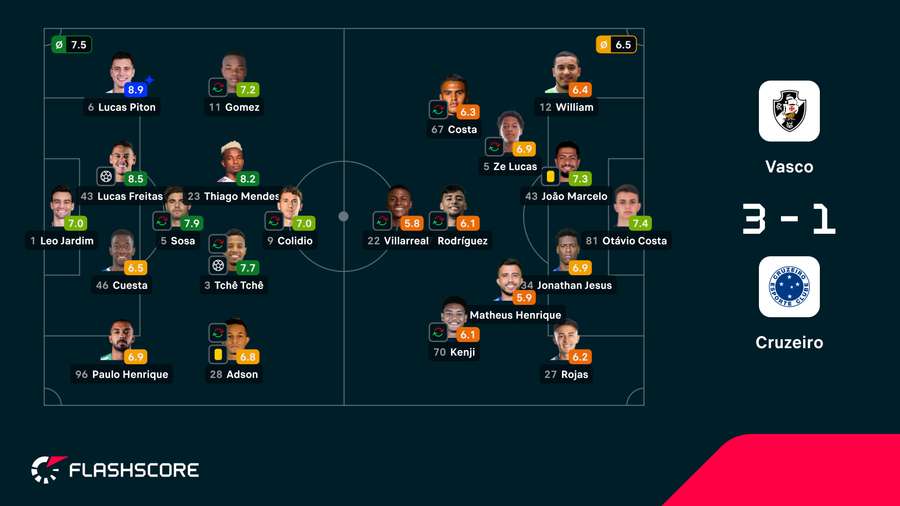 As notas dos jogadores