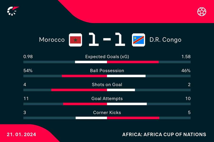 Match stats