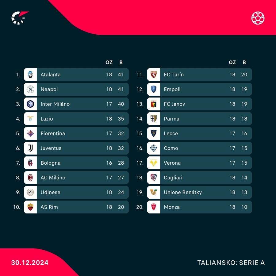 Aktuálny pohľad do tabuľky talianskej Serie A. Aktuálny pohľad do tabuľky talianskej Serie A.
